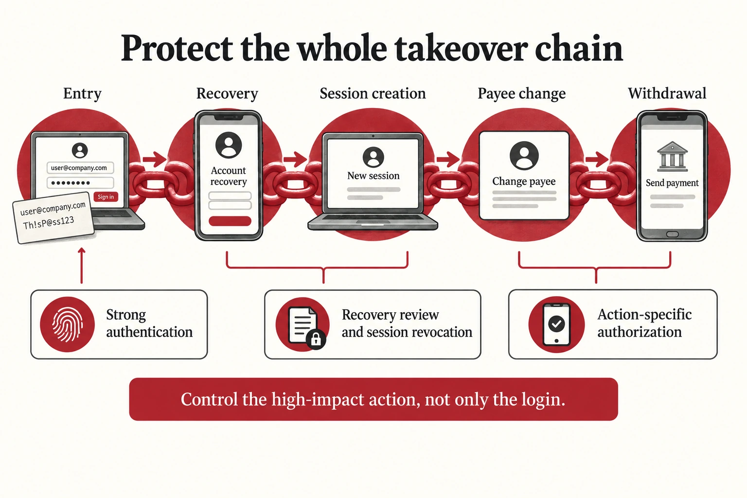 Protect the whole takeover chain