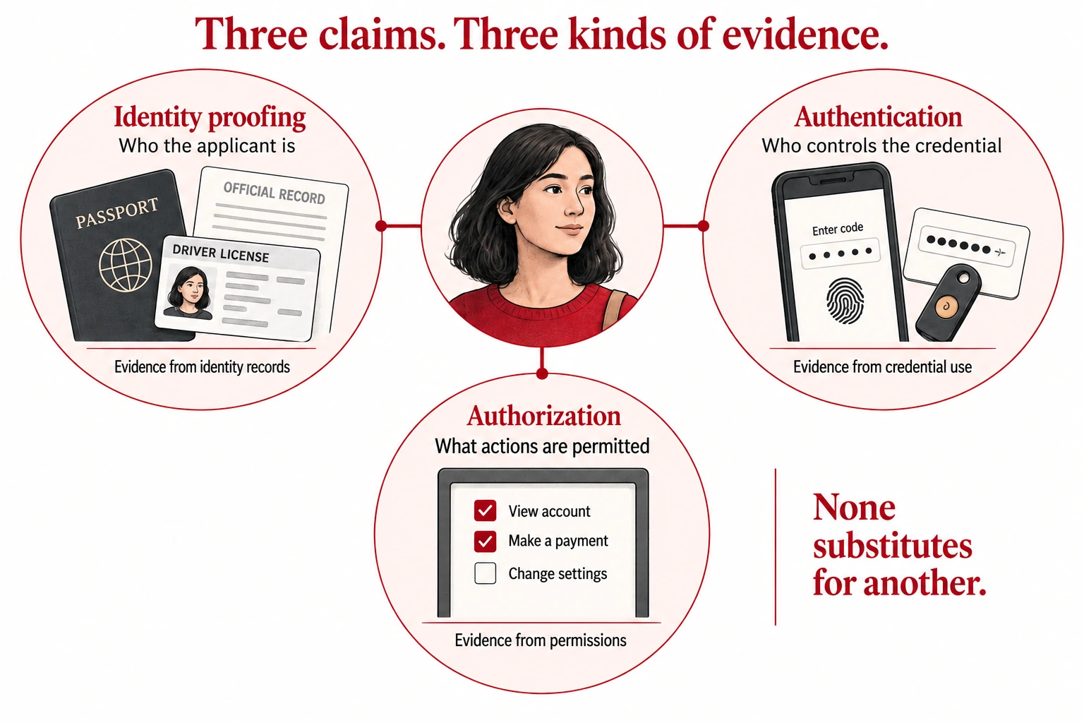 A person at the center connects to three evidence domains: identity proofing asks who the applicant is, authentication asks who controls the credential, and authorization asks what actions are permitted. None substitutes for another.