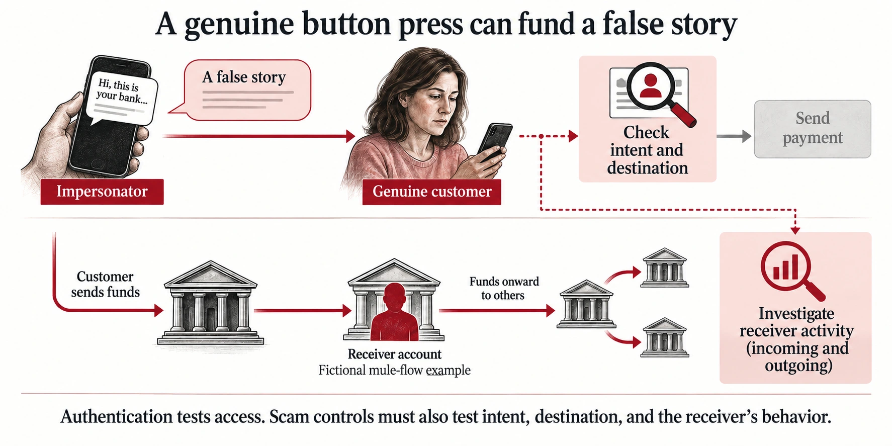 A genuine button press can fund a false story
