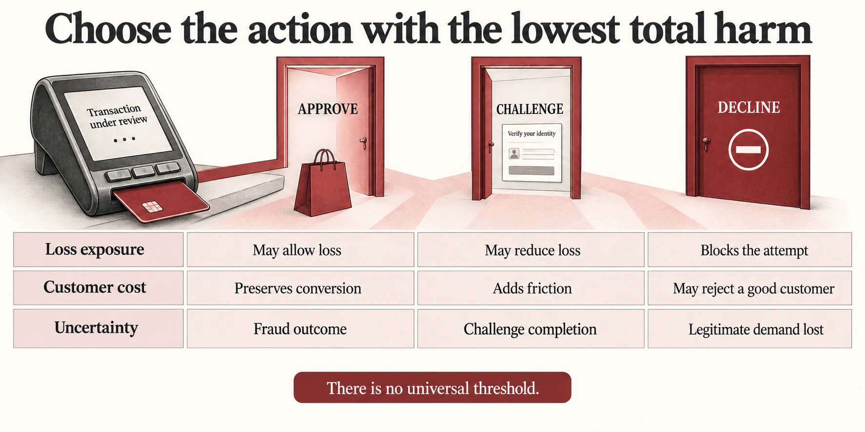 Choose the action with the lowest total harm